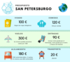 presupuesto san petersburgo